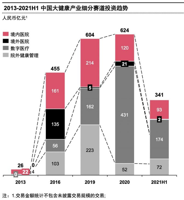 图片来源：普华永道《2021年中期中国医疗健康服务行业并购活动回顾及展望》（下同）