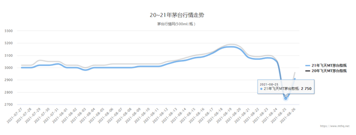 截图自茅台行情网