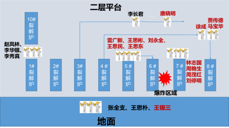 图2  事故发生时人员分布情况