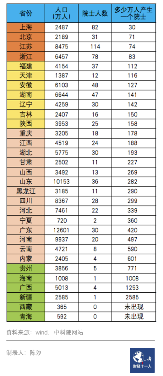 表3:各省产生院士的概率