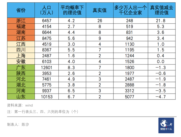 表1:各省产生千亿企业家的概率