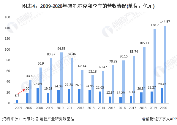 注：鸿星尔克2018-2020年营收数据源自“福建民营企业100强榜单”