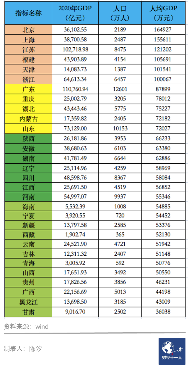 表4:各省2020年人均GDP