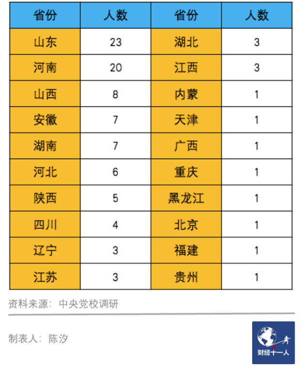 表5:中央党校2007级博士研究生出生地统计