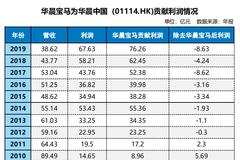 华晨“中华”汽车品牌16.33亿元被宝马收购