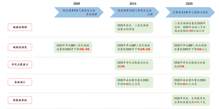  图：中国历次气候大会承诺，资料来源：UNFCCC，华金证券研究所