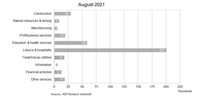 （按行业分类美国私企就业人数变化 图源：ADP）