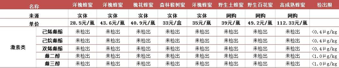 （表1-蜂蜜雌性激素检测指标结果）
