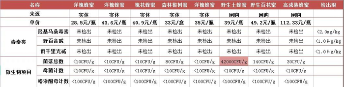 （表2-蜂蜜毒素与微生物检测指标结果）