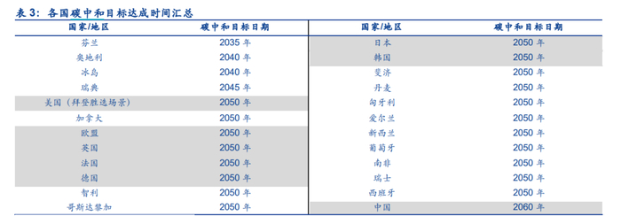 资料来源：ClimateNews，安信证券研究中心