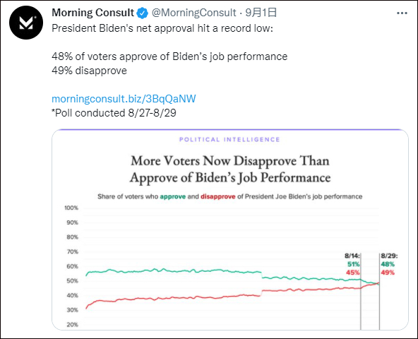 民调结果显示，49%受访者不认同拜登工作表现