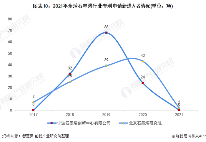 新进入者定义：仅在过去5年内才提交专利申请的申请人。