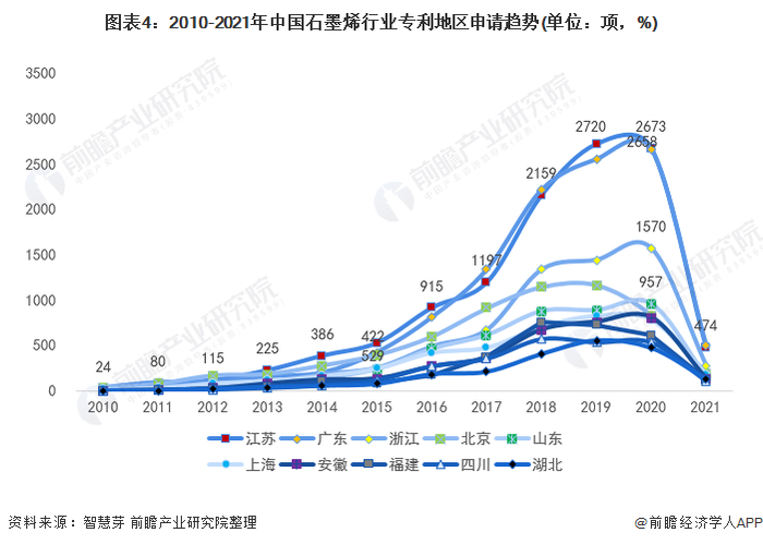 统计口径说明：按照专利申请人提交的地址统计。