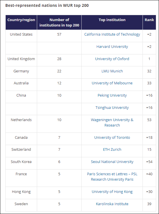 前200名中最具代表性的国家和地区