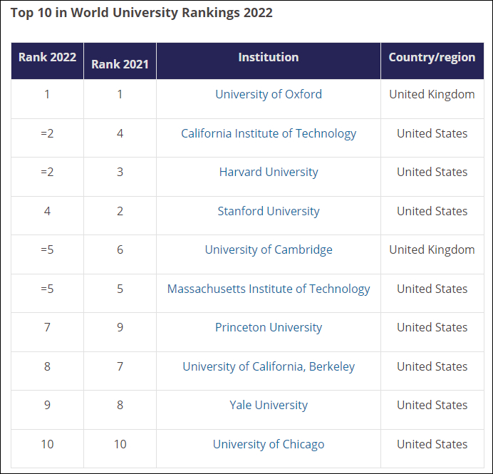 2022年泰晤士高等教育世界大学排名前十名的大学