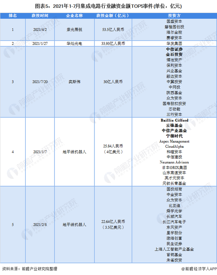 注：融资额已按照当日汇率进行换算。