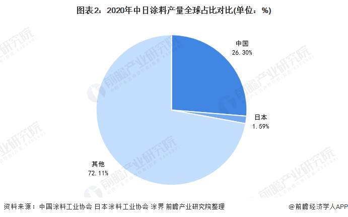 注;中国涂料产量数据为规模以上企业数据。