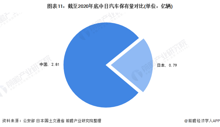 注：不包含摩托车等非汽车类机动车。