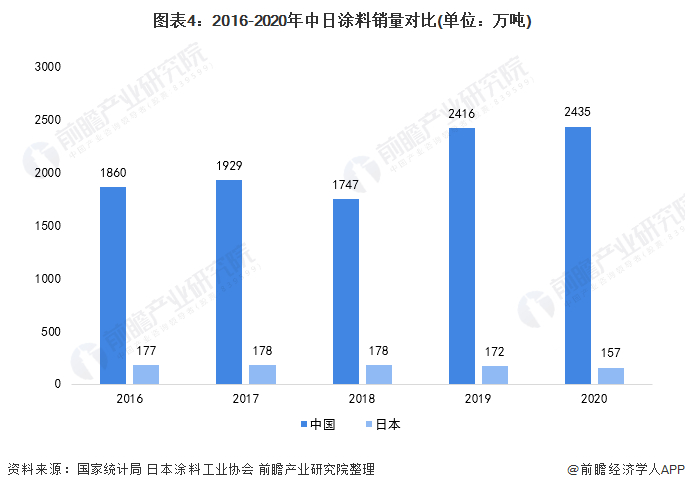 注;中国涂料销量数据为规模以上企业数据。