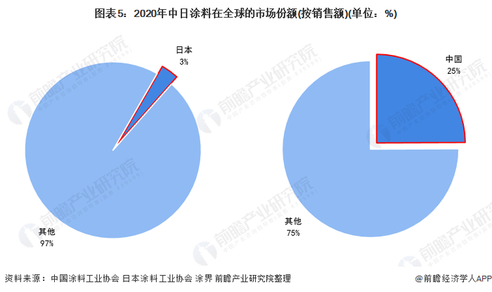 注;中国涂料销售额数据为规模以上企业数据。