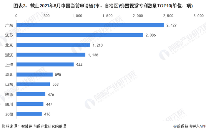 统计口径说明：按照专利申请人提交的地址统计。