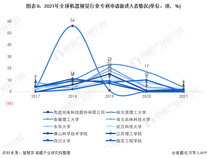新进入者定义：仅在过去5年内才提交专利申请的申请人。