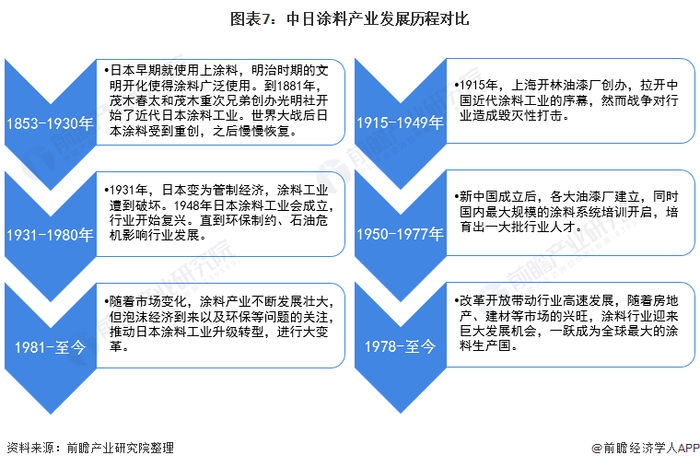 注：左边为日本发展历程，右边为中国发展历程。