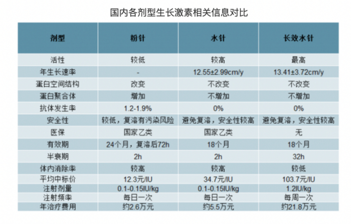 图源：中国产业信息网生长激素报告