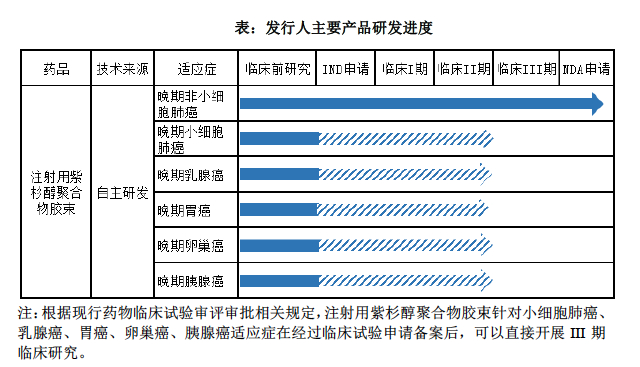 图|谊众药业紫杉醇胶束研发进度，来源：公司招股书