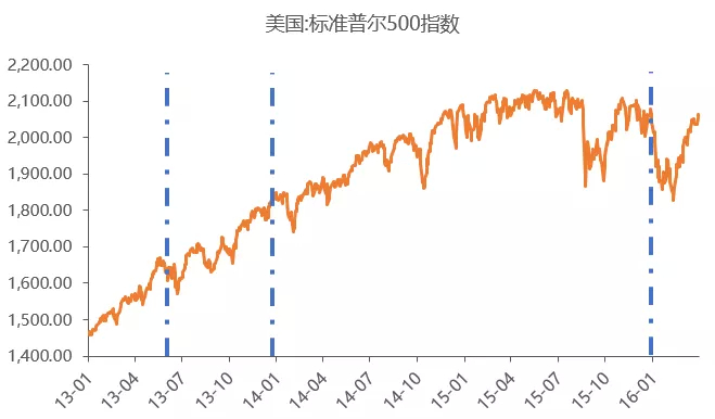 图：美国标普500指数表现，数据来源wind