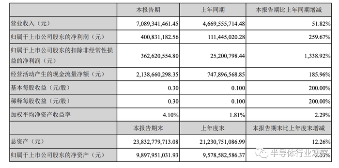 通富微电2021年上半年财务一览（图源：公司财报）