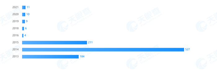 （数据来源：天眼查）