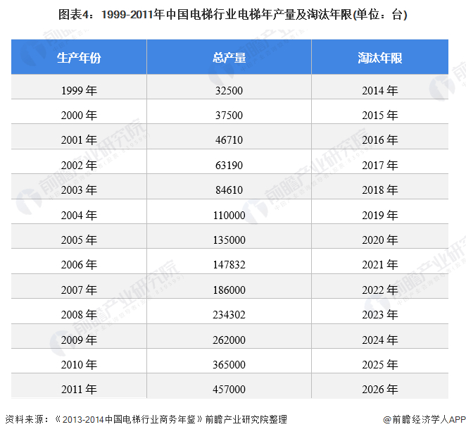 注：假设所有电梯的报废年限均为15年。