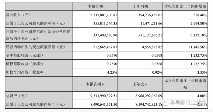 北京君正2021年上半年财务一览（图源：公司财报）