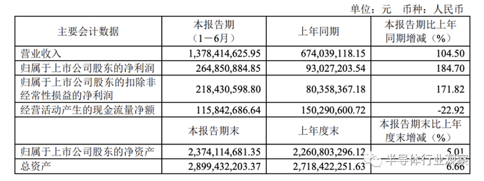 瑞芯微2021年上半年财务一览（图源：公司财报）