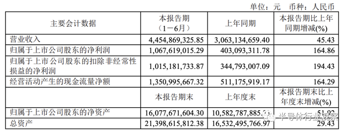 华润微2021年上半年财务一览（图源：公司财报）