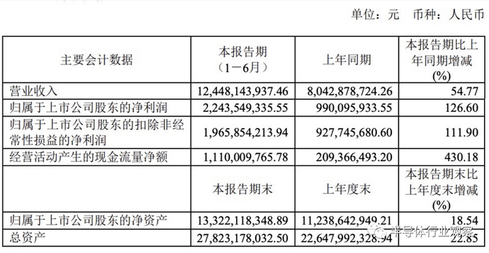 韦尔半导体2021年上半年财务一览（图源：公司财报）