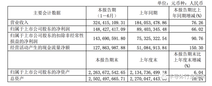 华峰测控2021年上半年财务一览（图源：公司财报）