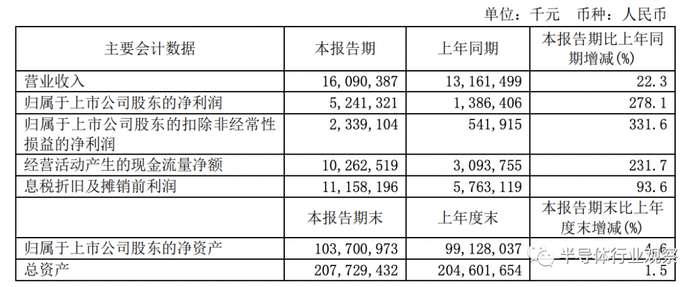 中芯国际2021年上半年财务一览（图源：公司财报）