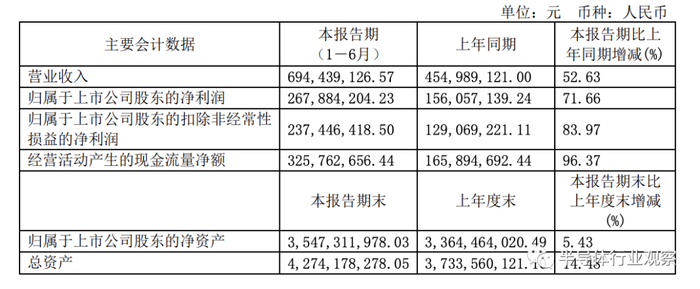 晶方科技2021年上半年财务一览（图源：公司财报）