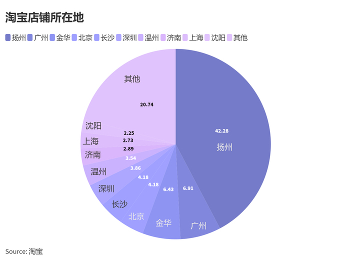 棉花娃娃商品所在地多数来自扬州&nbsp; 制图：特约记者 戴睿敏