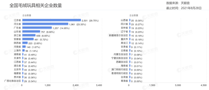 江苏毛绒玩具企业数量在全国居首 &nbsp;图源：天眼查