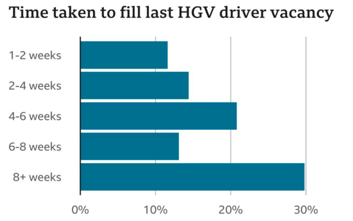 注：英国企业填补HGV司机空缺所需时间