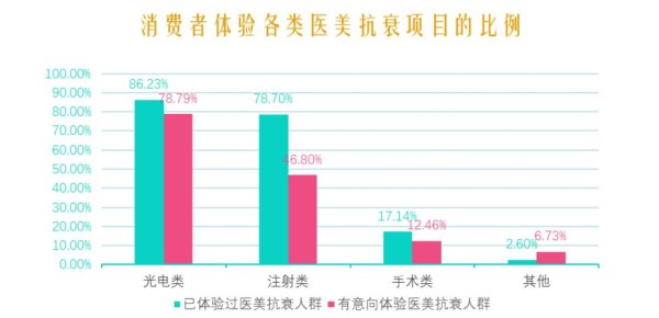 （数据来源：新氧数据颜究院、新华财经）