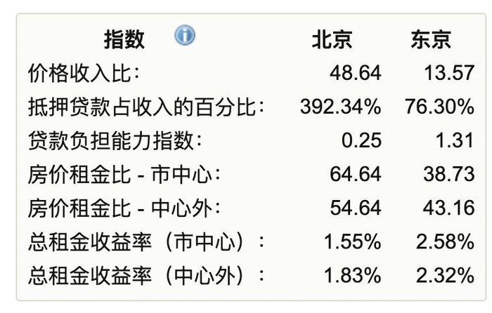 在投资门槛和回报率上，东京优于北京。（图源：Numbeo）