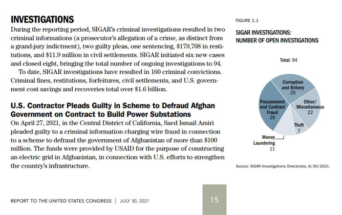 △SIGAR的7月份季报声称，为美国政府找回来超过16亿美元的犯罪赃款，不过阿富汗人民应得的钱恐怕不在其中。
