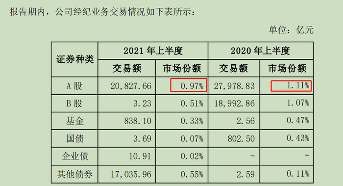 截图自：浙商证券2021年中报