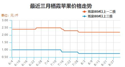 数据来源：中国苹果网