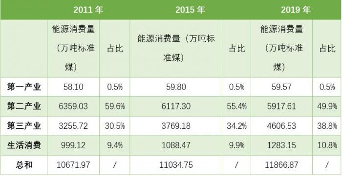 （数据来源：上海统计年鉴）