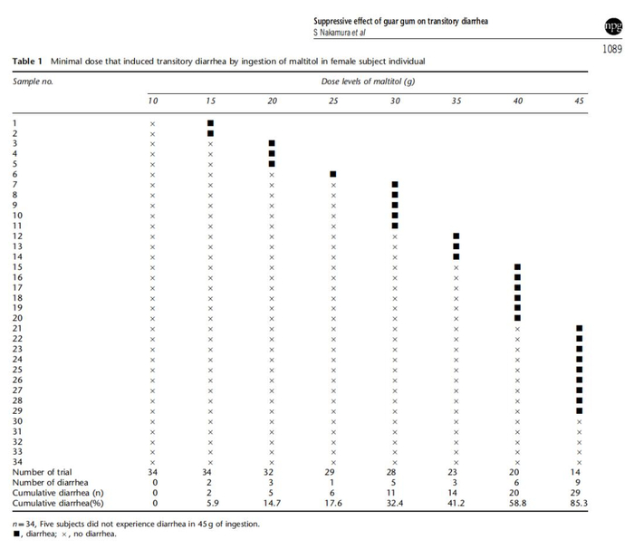 △女性受试者服用麦芽糖醇引起暂时性腹泻的最小剂量